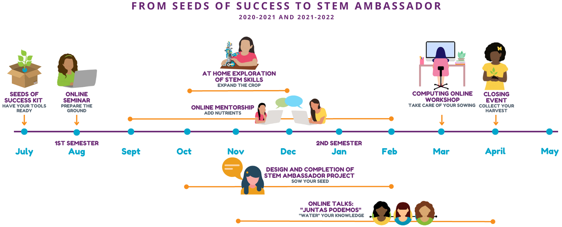 Seeds of Success: Empowering Latina STEM Girl Ambassadors Through Role Models, Leadership, and STEM-Related Experiences.