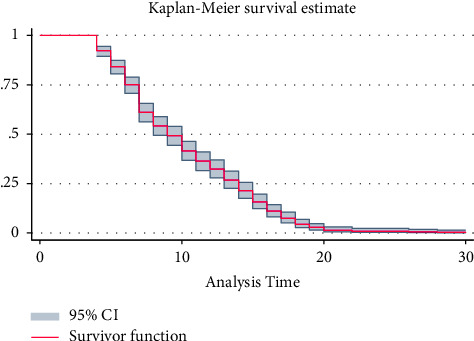 Time to Recovery from COVID-19 and Its Predictors in Patients Hospitalized at Tibebe Ghion Specialized Hospital Care and Treatment Center, A Retrospective Follow-Up Study, North West Ethiopia.