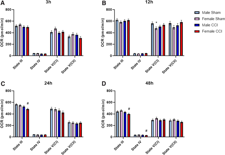 Characterizing Sex Differences in Mitochondrial Dysfunction After Severe Traumatic Brain Injury in Mice.