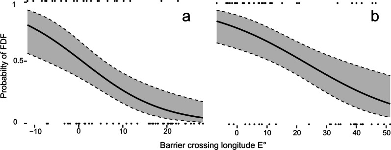 Diurnal migration patterns in willow warblers differ between the western and eastern flyways.