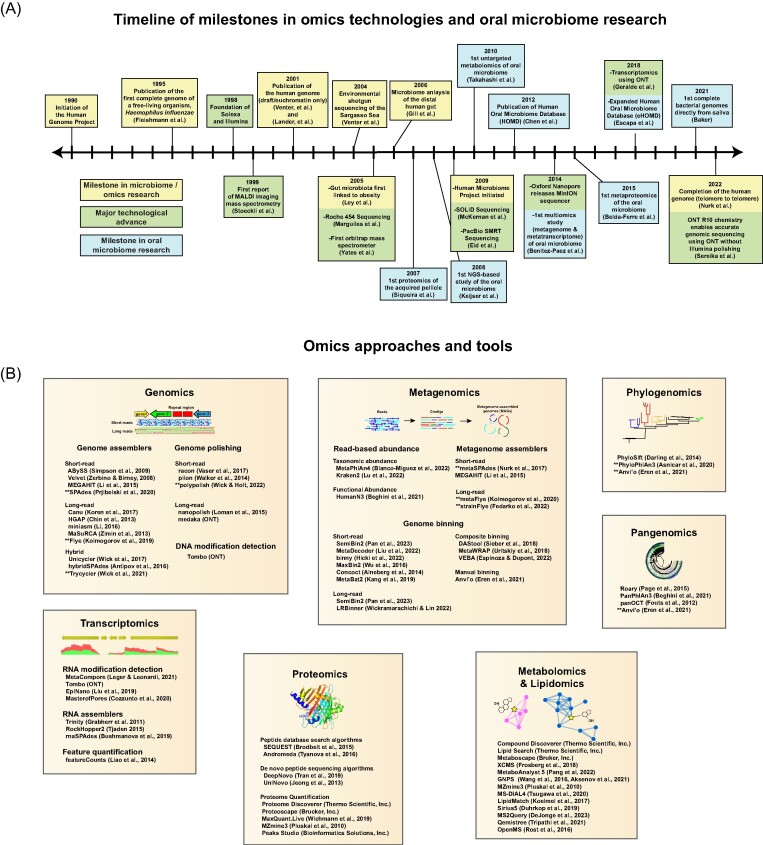 Illuminating the oral microbiome and its host interactions: recent advancements in omics and bioinformatics technologies in the context of oral microbiome research.