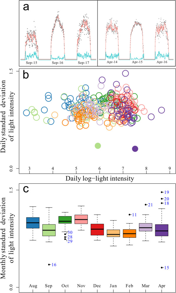 Diurnal migration patterns in willow warblers differ between the western and eastern flyways.