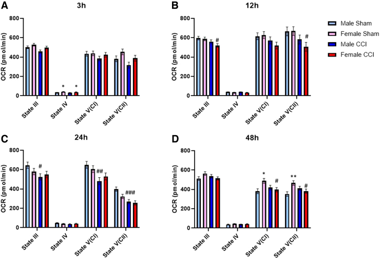 Characterizing Sex Differences in Mitochondrial Dysfunction After Severe Traumatic Brain Injury in Mice.