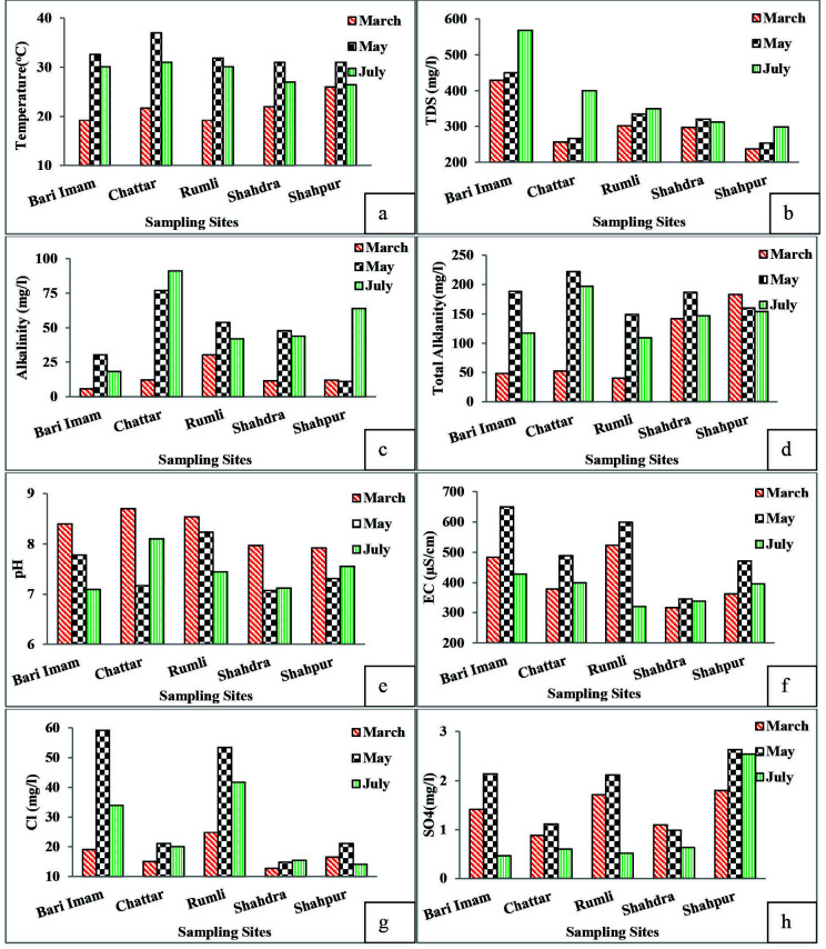 Combined Multivariate Statistical Techniques and Water Quality Index (WQI) to Evaluate Spatial Variation in Water Quality.