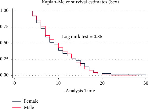 Time to Recovery from COVID-19 and Its Predictors in Patients Hospitalized at Tibebe Ghion Specialized Hospital Care and Treatment Center, A Retrospective Follow-Up Study, North West Ethiopia.