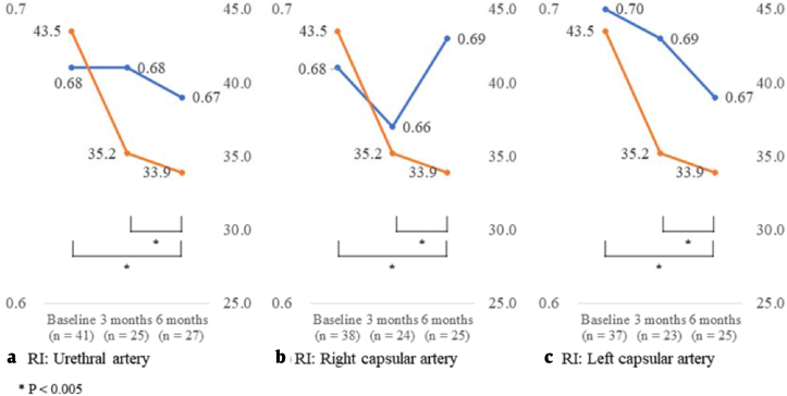 Changes of resistance indices after medication in benign prostatic hyperplasia: a prospective study