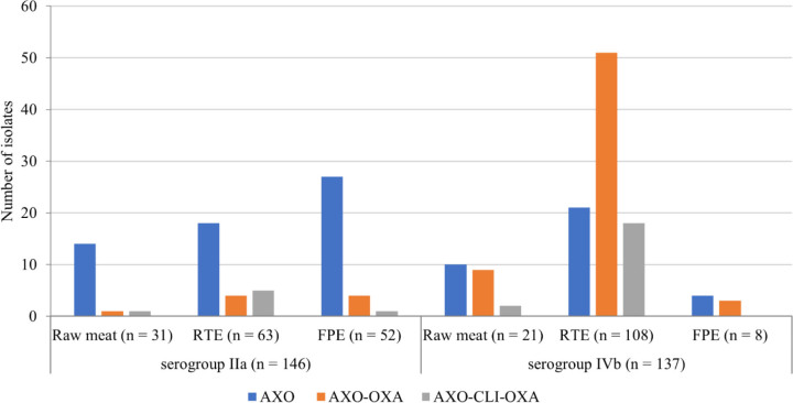 Antimicrobial resistance of <i>Listeria monocytogenes</i> serogroups IIa and IVb from food and food-production environments in Poland.