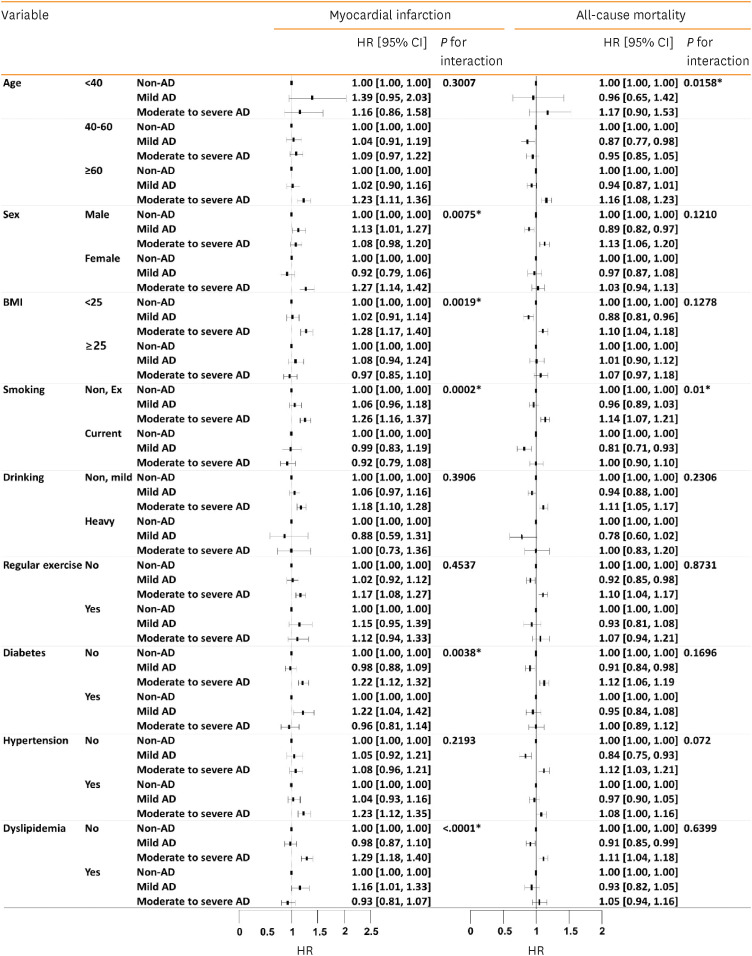 Atopic Dermatitis and the Risk of Myocardial Infarction and All-Cause Mortality: A Nationwide Population-Based Cohort Study.