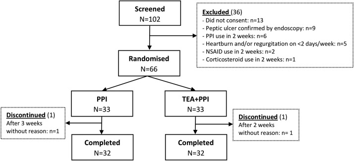 Thread-embedding acupuncture may improve symptom resolution in patients with gastroesophageal reflux disease: A randomized controlled trial