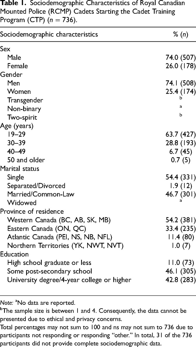 Suicidal Ideation, Planning, and Attempts Among new Royal Canadian Mounted Police Cadets.