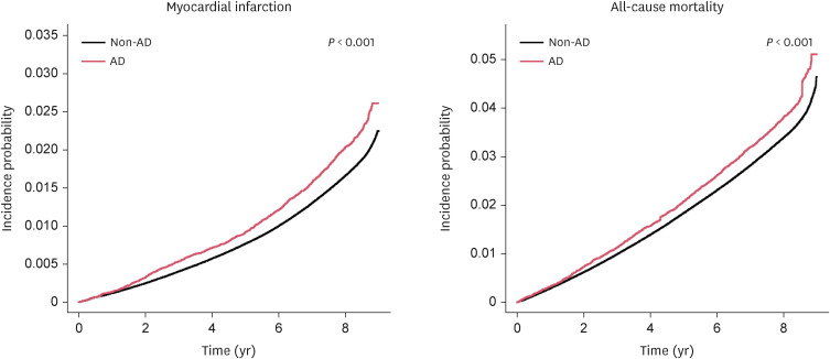 Atopic Dermatitis and the Risk of Myocardial Infarction and All-Cause Mortality: A Nationwide Population-Based Cohort Study.