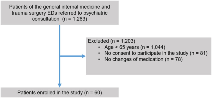 Drug Safety Profiles of Geriatric Patients Referred to Consultation Psychiatry in the Emergency Department-A Retrospective Cohort Study.