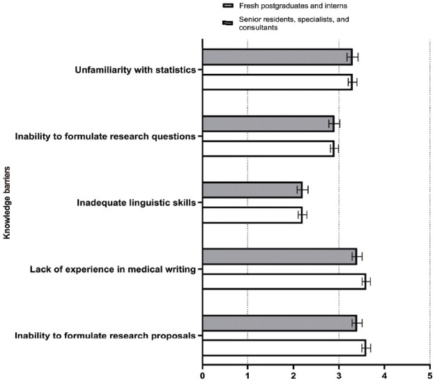 Perceived attitudes and barriers towards medical research: a survey of Jordanian interns, residents, and other postgraduates.