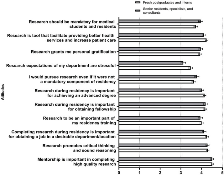 Perceived attitudes and barriers towards medical research: a survey of Jordanian interns, residents, and other postgraduates.