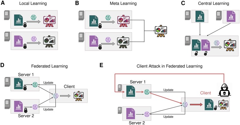 Accessibility of covariance information creates vulnerability in Federated Learning frameworks.