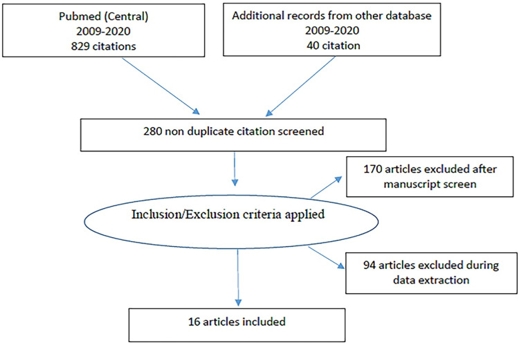 A Systematic Review on Outcomes of Patients with Heatstroke and Heat Exhaustion.