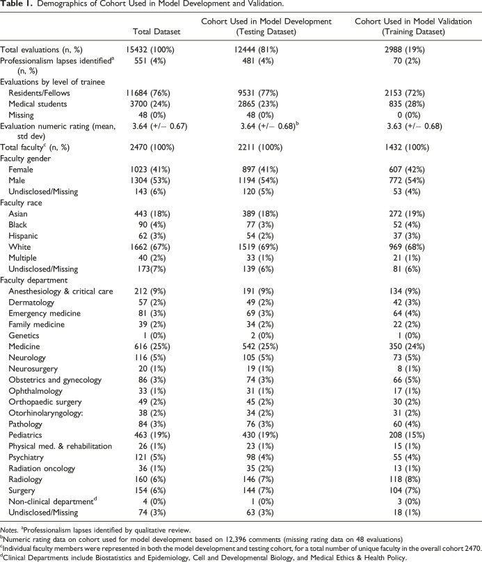 Natural Language Processing of Learners' Evaluations of Attendings to Identify Professionalism Lapses.