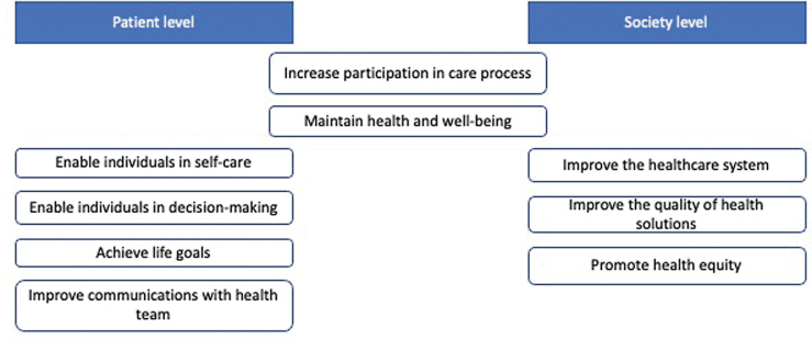 Defining and Scoping Participatory Health Informatics: An eDelphi Study.