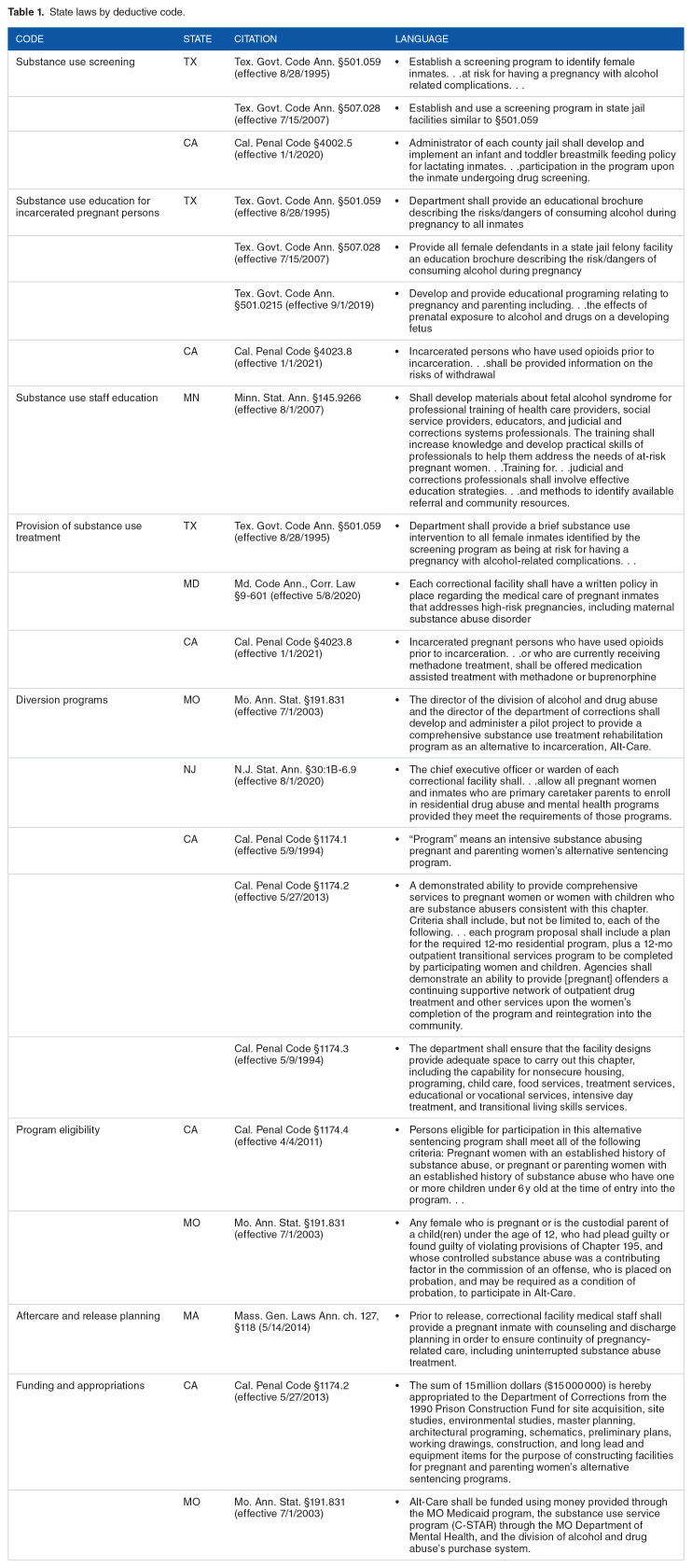 State Laws on Substance Use Treatment for Incarcerated Pregnant and Postpartum People.