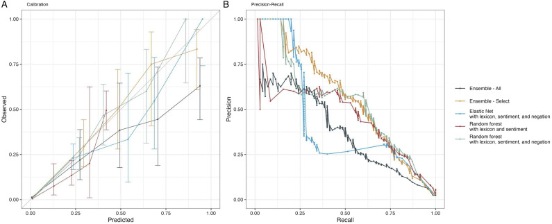 Natural Language Processing of Learners' Evaluations of Attendings to Identify Professionalism Lapses.