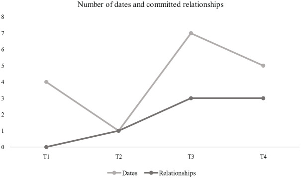 Improving Romantic Relationship Functioning Among Young Men With First-Episode Psychosis: Impact of a Novel Group Intervention.