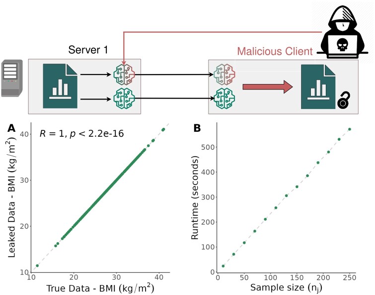 Accessibility of covariance information creates vulnerability in Federated Learning frameworks.