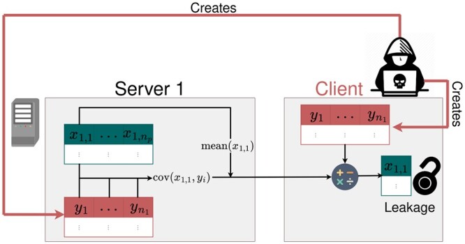 Accessibility of covariance information creates vulnerability in Federated Learning frameworks.