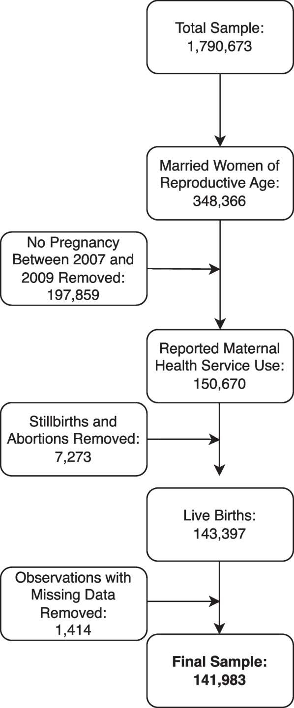 Maternal healthcare use by women with disabilities in Rajasthan, India: a secondary analysis of the Annual Health Survey.