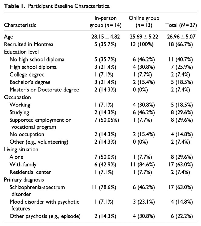 Improving Romantic Relationship Functioning Among Young Men With First-Episode Psychosis: Impact of a Novel Group Intervention.