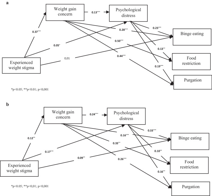 Weight stigma and disordered eating behaviors during the COVID-19 pandemic: the mediating role of weight gain concern and psychological distress.