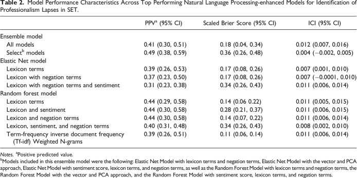 Natural Language Processing of Learners' Evaluations of Attendings to Identify Professionalism Lapses.