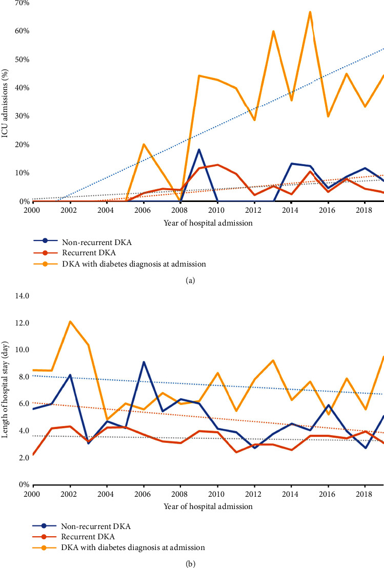 Epidemiology of Diabetic Ketoacidosis in the Waikato Region of New Zealand: 2000-2019.