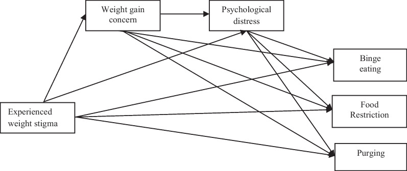 Weight stigma and disordered eating behaviors during the COVID-19 pandemic: the mediating role of weight gain concern and psychological distress.