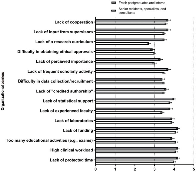 Perceived attitudes and barriers towards medical research: a survey of Jordanian interns, residents, and other postgraduates.