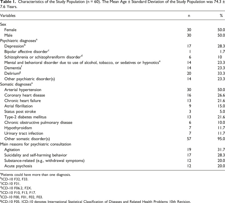 Drug Safety Profiles of Geriatric Patients Referred to Consultation Psychiatry in the Emergency Department-A Retrospective Cohort Study.