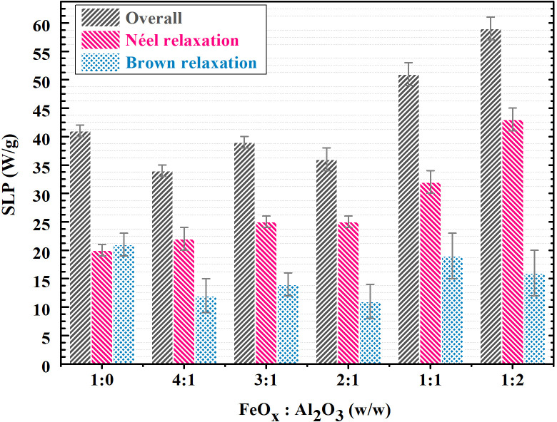 Magneto-responsive hyaluronan hydrogel for hyperthermia and bioprinting: Magnetic, rheological properties and biocompatibility.