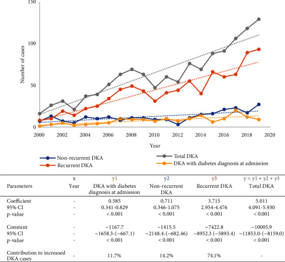 Epidemiology of Diabetic Ketoacidosis in the Waikato Region of New Zealand: 2000-2019.