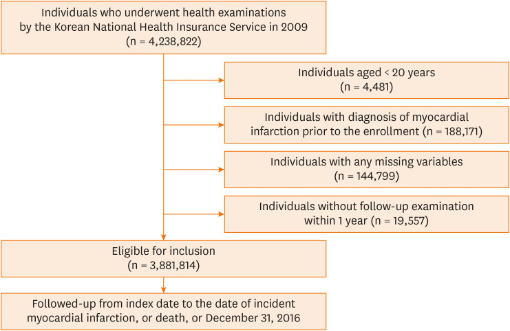 Atopic Dermatitis and the Risk of Myocardial Infarction and All-Cause Mortality: A Nationwide Population-Based Cohort Study.