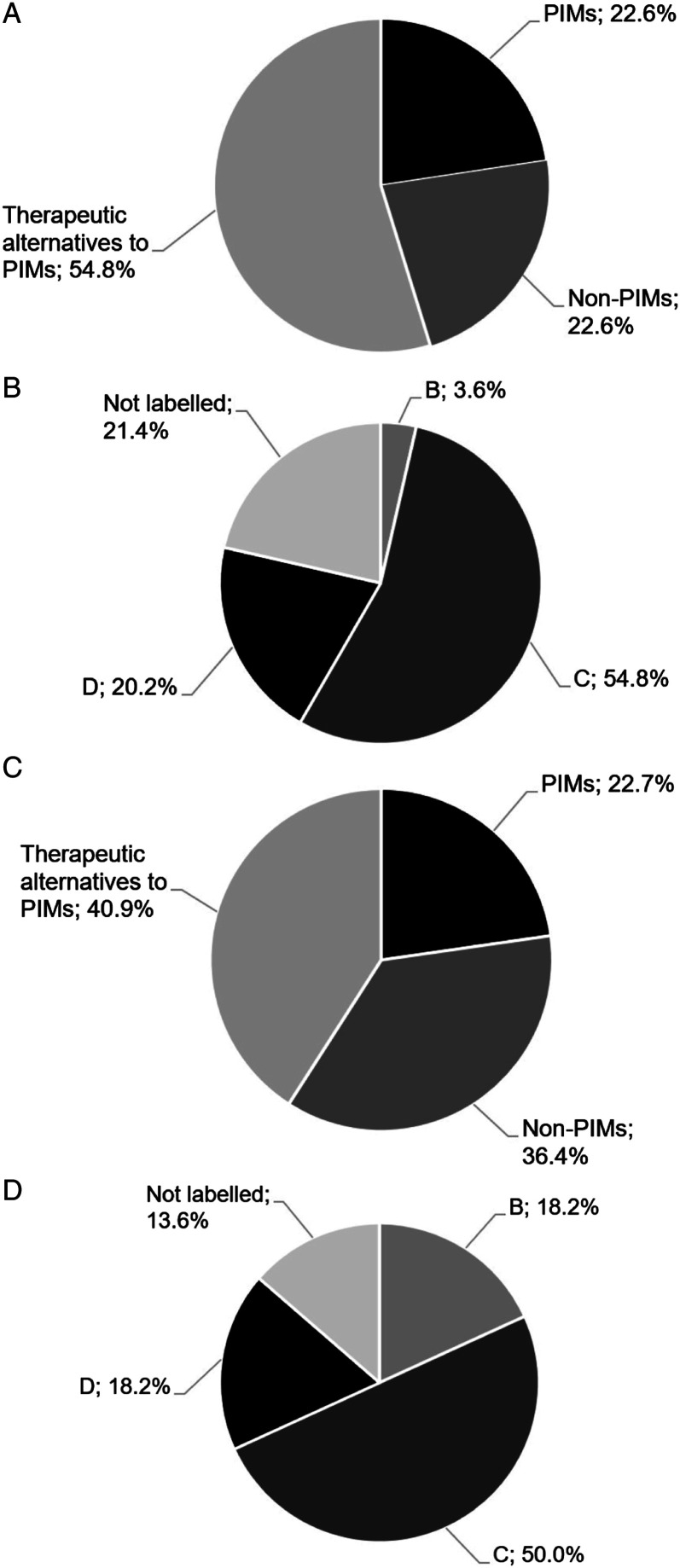 Drug Safety Profiles of Geriatric Patients Referred to Consultation Psychiatry in the Emergency Department-A Retrospective Cohort Study.