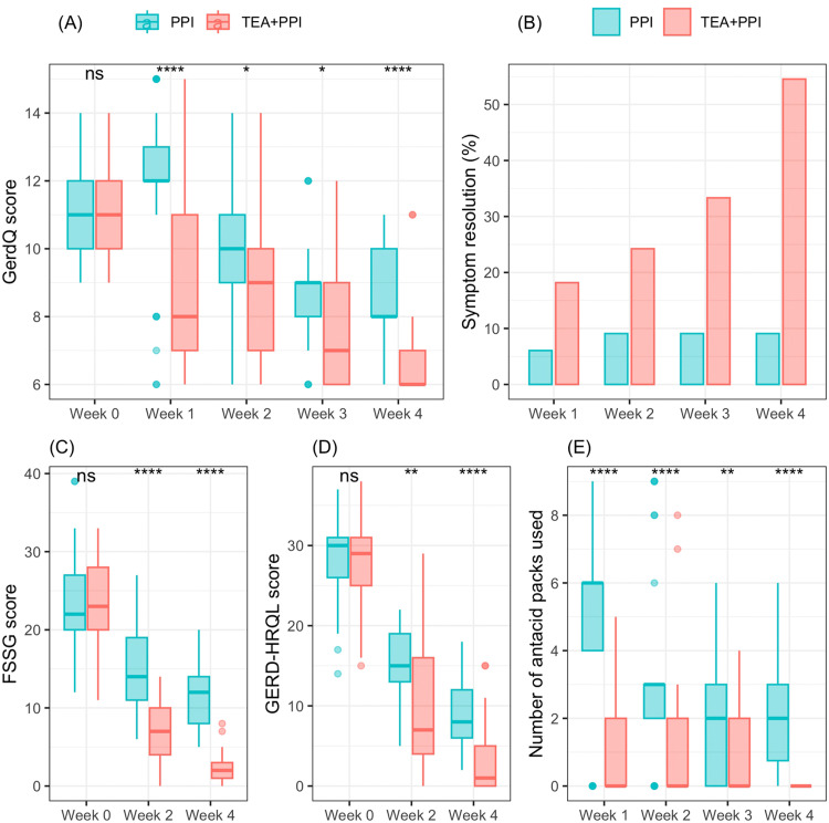 Thread-embedding acupuncture may improve symptom resolution in patients with gastroesophageal reflux disease: A randomized controlled trial