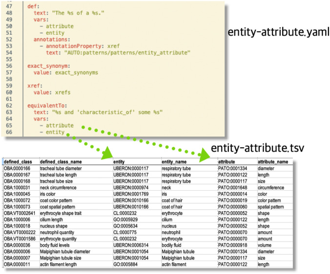 The Ontology of Biological Attributes (OBA)-computational traits for the life sciences.