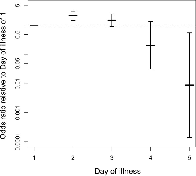 Direct mosquito feedings on dengue-2 virus-infected people reveal dynamics of human infectiousness.