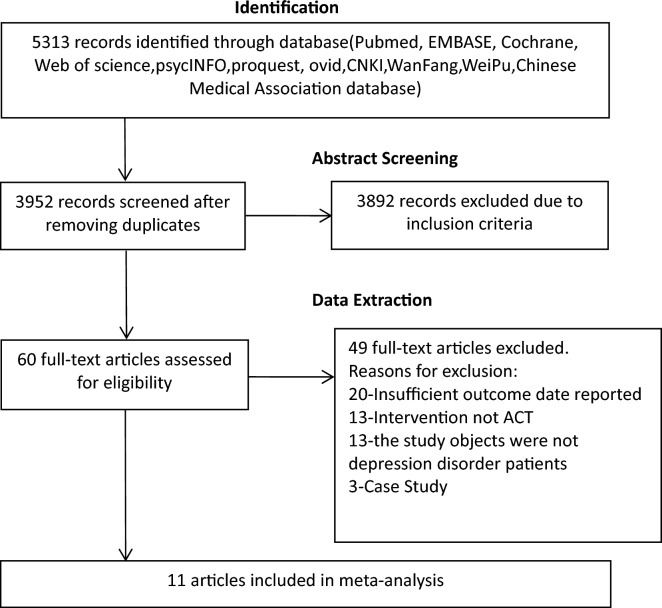 Effect of acceptance and commitment therapy for depressive disorders: a meta-analysis.