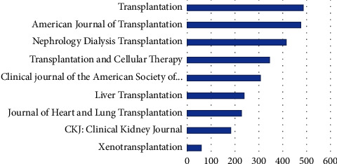 The Leading Transplantation Journals: A Trend Analysis, 2011-2021.