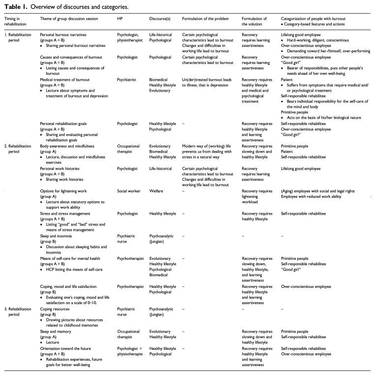 Individualizing the burnout problem: Health professionals' discourses of burnout and recovery in the context of rehabilitation.