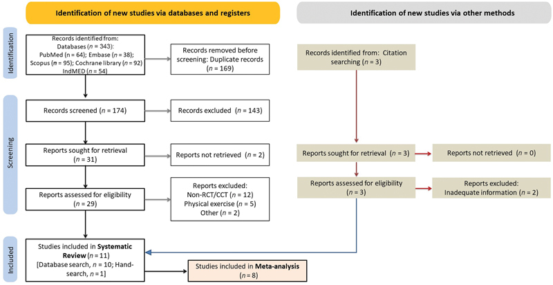 Yoga as Adjunct Therapy for Chronic Heart Failure: A Systematic Review and Meta-Analysis of Randomized Controlled Trials.