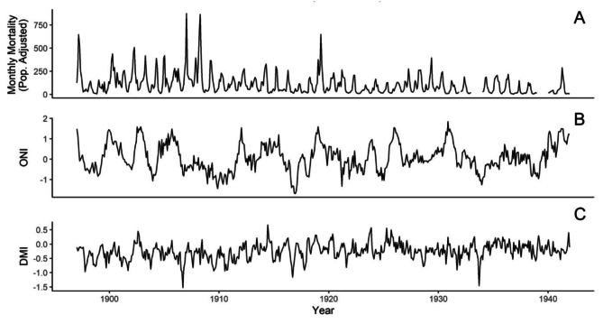 The changing relationship between Cholera and interannual climate variables in Kolkata over the past century.