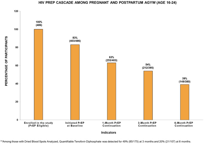 Evaluating the use of oral pre-exposure prophylaxis among pregnant and postpartum adolescent girls and young women in Cape Town, South Africa.