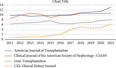 The Leading Transplantation Journals: A Trend Analysis, 2011-2021.