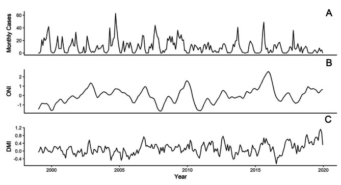 The changing relationship between Cholera and interannual climate variables in Kolkata over the past century.